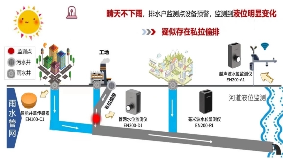 智慧排水監(jiān)測系統(tǒng)：讓城市排水提質(zhì)增效(圖2)