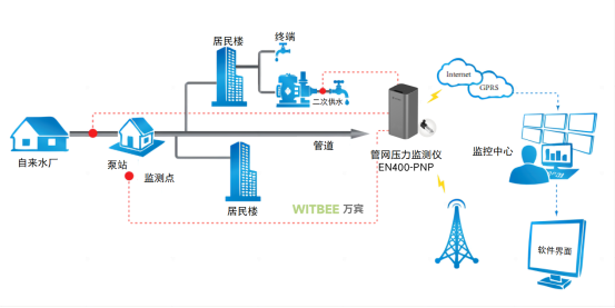 供水管網監測系統，供水管網壓力監測系統(圖4)