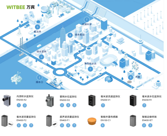 城市內(nèi)澇的解決措施，城市內(nèi)澇積水監(jiān)測預(yù)警系統(tǒng)解決方案(圖4)