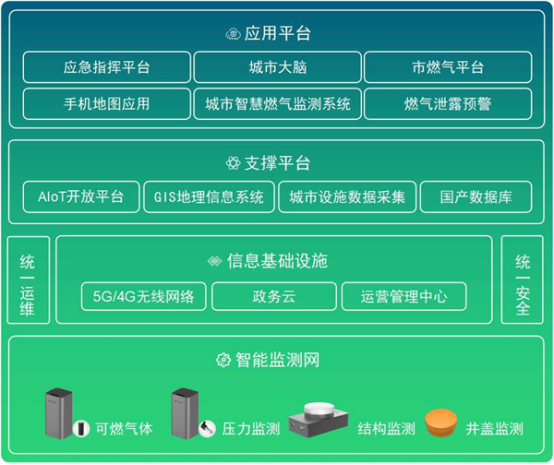 燃氣管網在線監測:助力城市燃氣安全長效管理(圖3) 燃氣管網在線監測:助力城市燃氣安全長效管理(圖3)