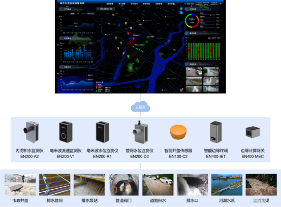 城市內澇監測需要什么設備(圖4)