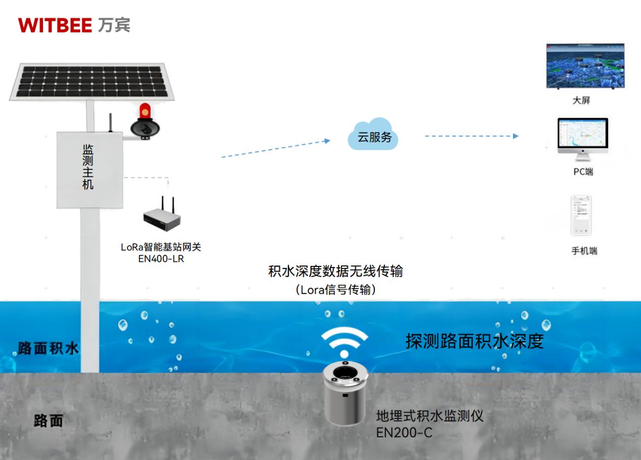 地埋式積水監測儀，科技為防汛增添助力(圖2)