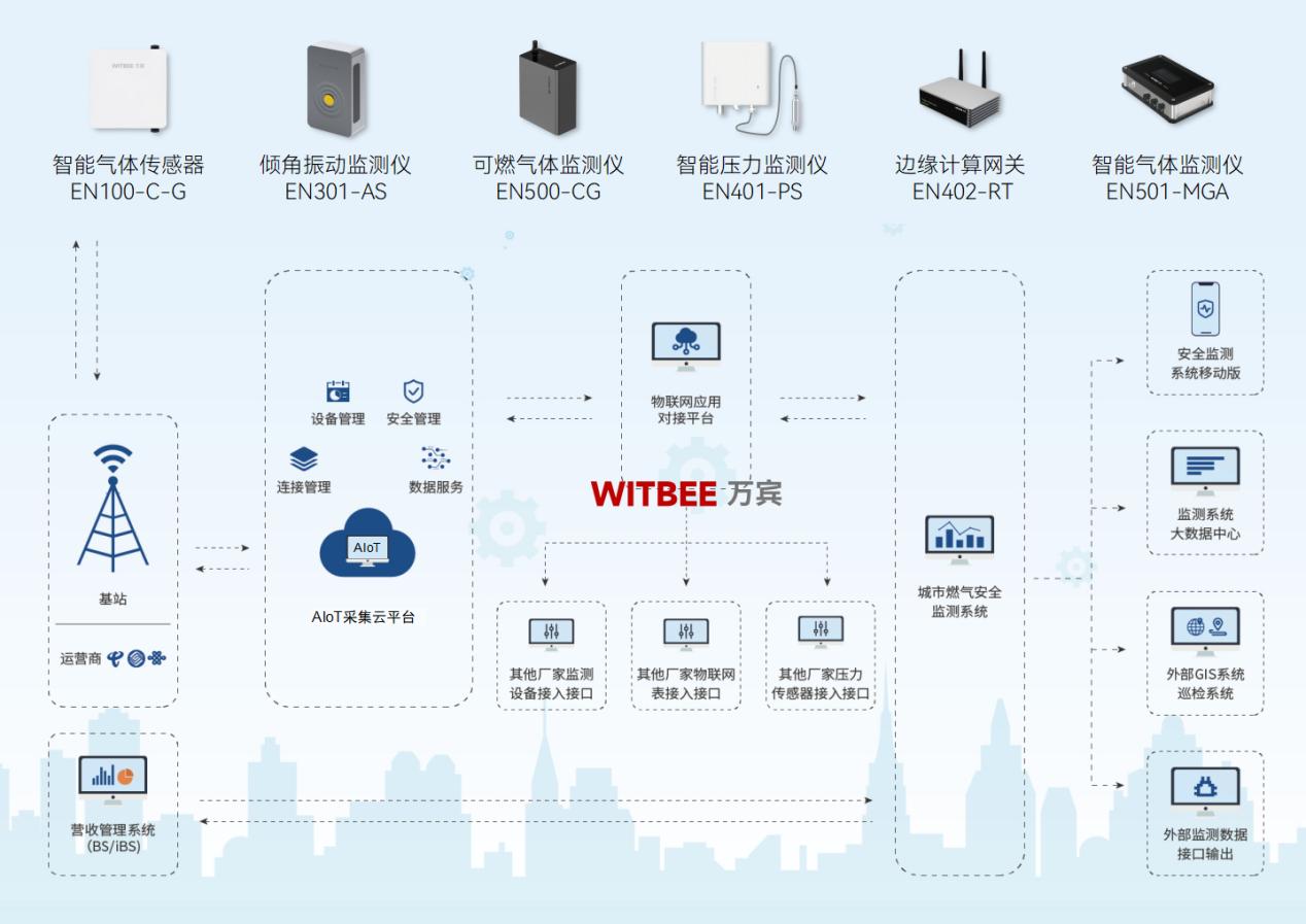 燃氣管網監測系統：全場景燃氣監測，安全隱患無處遁形(圖2)