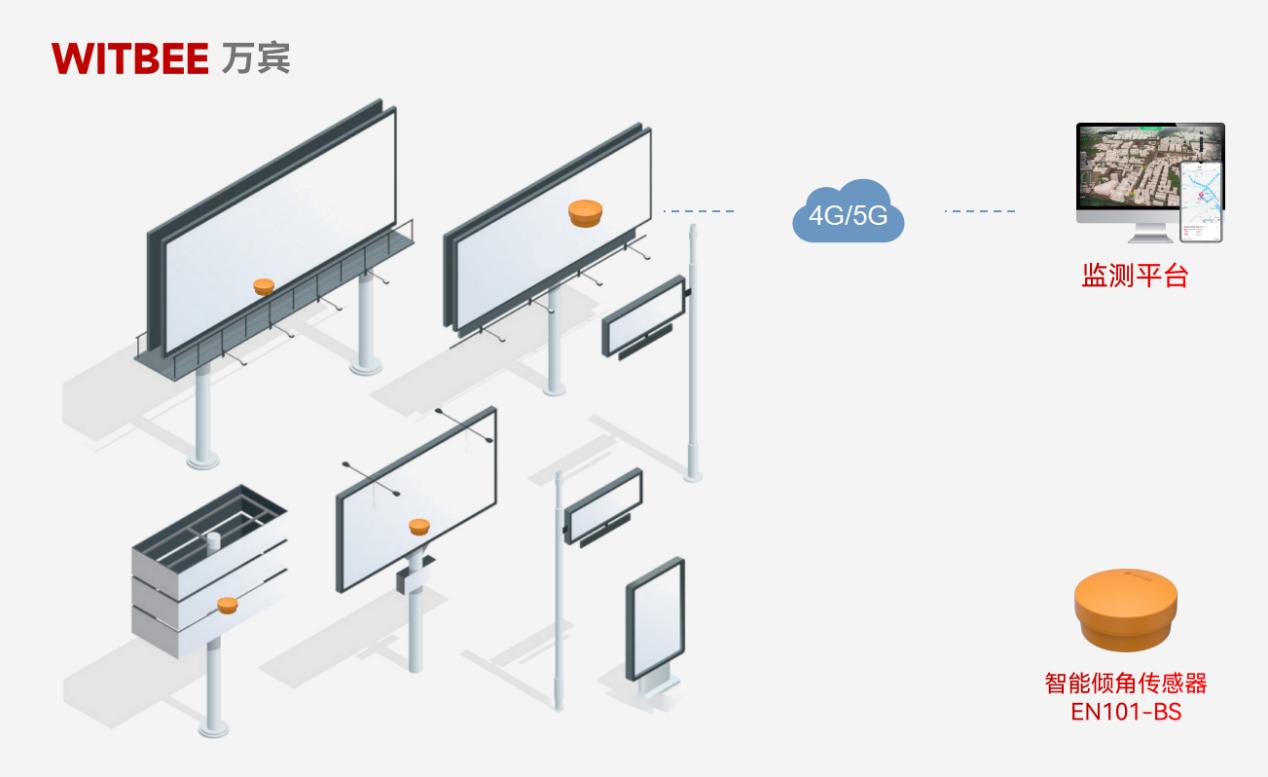 廣告招牌也有傾斜預警了嗎?(圖2)