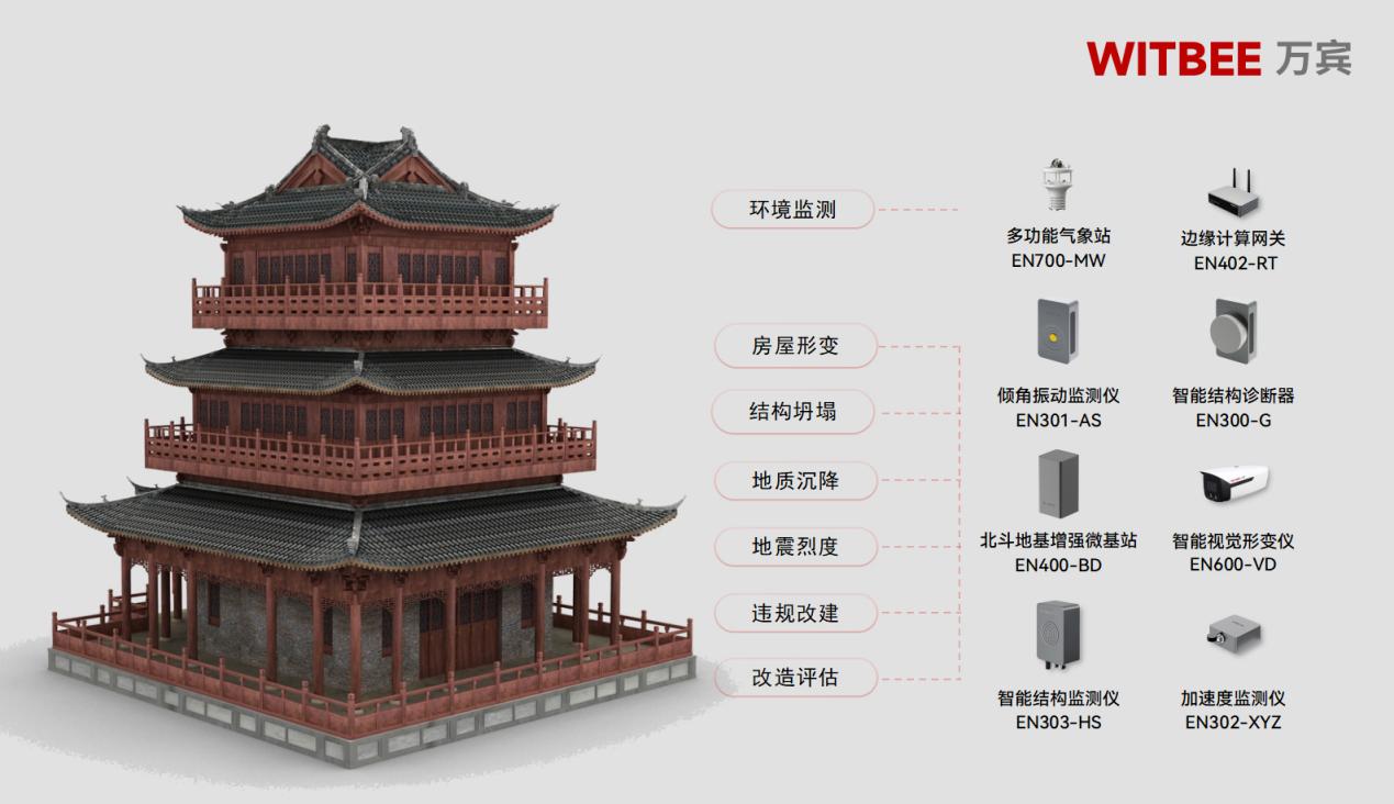 建筑結(jié)構(gòu)健康監(jiān)測(cè)系統(tǒng)-實(shí)現(xiàn)古建筑結(jié)構(gòu)智慧管養(yǎng)(圖2) 建筑結(jié)構(gòu)健康監(jiān)測(cè)系統(tǒng)-實(shí)現(xiàn)古建筑結(jié)構(gòu)智慧管養(yǎng)(圖2)