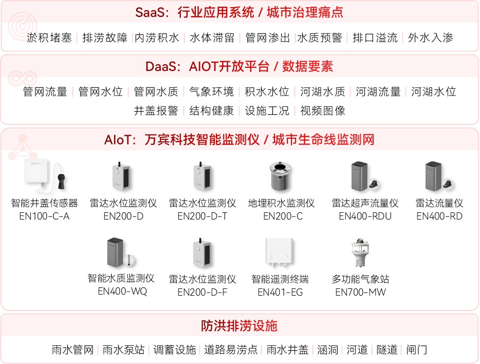 內(nèi)澇監(jiān)測“關(guān)口前移”，開啟主動防澇“精準(zhǔn)模式”(圖2)