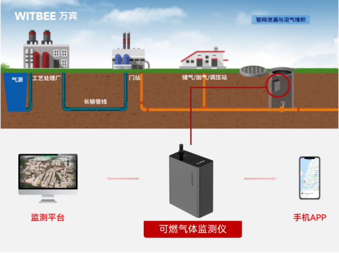 地下燃氣泄露監測節點與監測設備的應用(圖2)