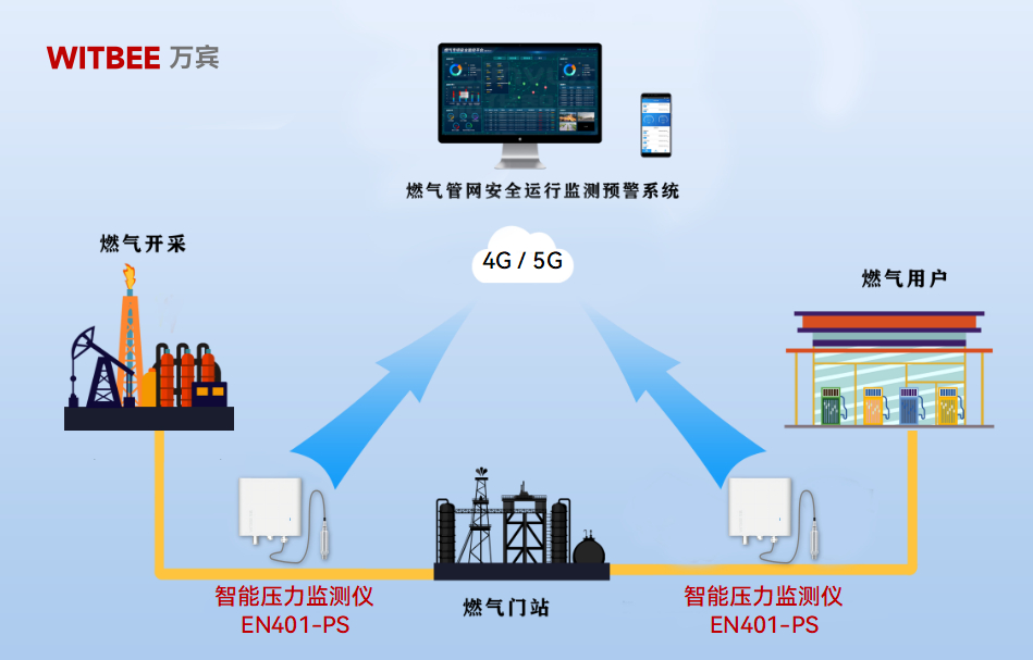 智能壓力監(jiān)測(cè)儀在燃?xì)夤芫W(wǎng)中發(fā)揮什么樣的作用?(圖2)