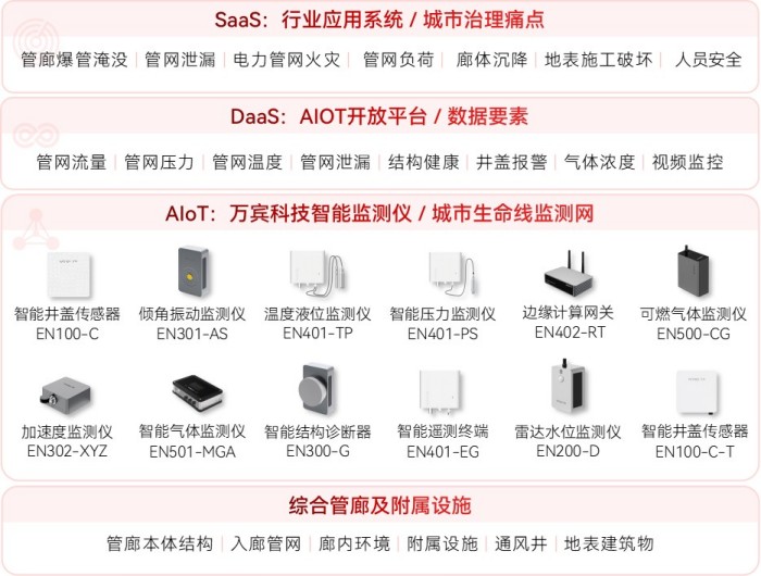 綜合管廊監測系統：動態感知+實時預警(圖2)