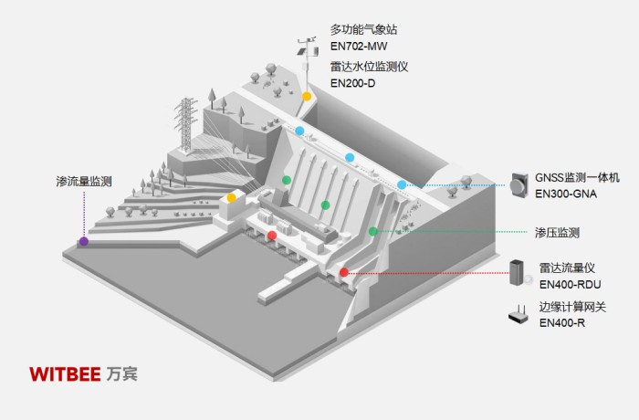 水庫大壩安全監測系統主要包括哪些傳感器?(圖2)
