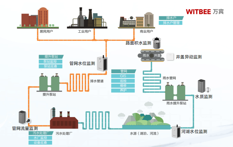 智慧排水監(jiān)測系統(tǒng):塑造城市排水管理新生態(tài)(圖3) 智慧排水監(jiān)測系統(tǒng):塑造城市排水管理新生態(tài)(圖3)