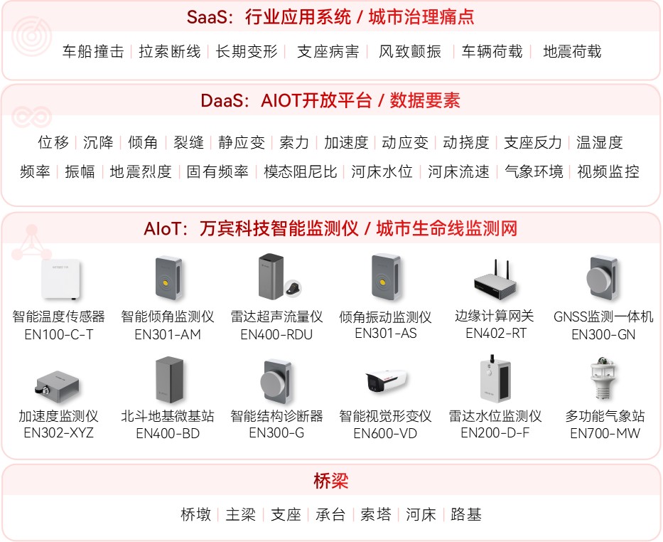 橋梁結(jié)構(gòu)健康監(jiān)測系統(tǒng)技術(shù)詳解與應(yīng)用優(yōu)勢(圖2)