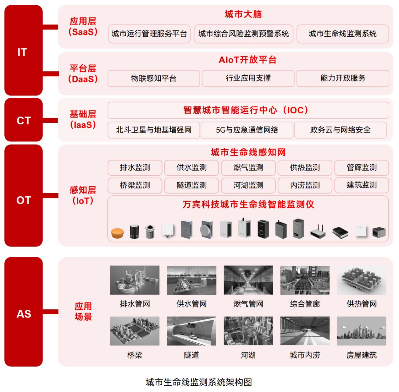 城市安全“智慧防線(xiàn)”：生命線(xiàn)監(jiān)測(cè)系統(tǒng)的三重守護(hù)邏輯(圖2)