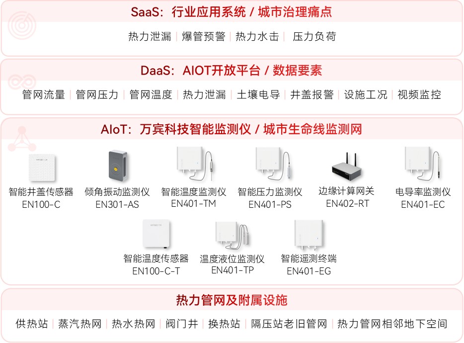 熱力管網風險預警:從“被動搶修”到“主動感知”的智能防線(圖2) 熱力管網風險預警:從“被動搶修”到“主動感知”的智能防線(圖2)