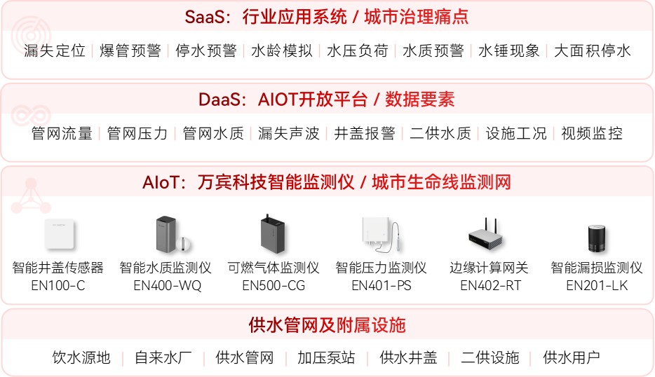 供水監測：筑牢供水管網防漏防爆防線(圖2)