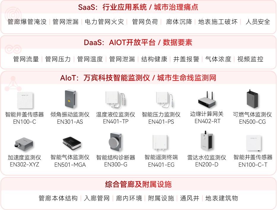 解析綜合管廊監測難題：如何應對地下空間的復雜特性(圖2)
