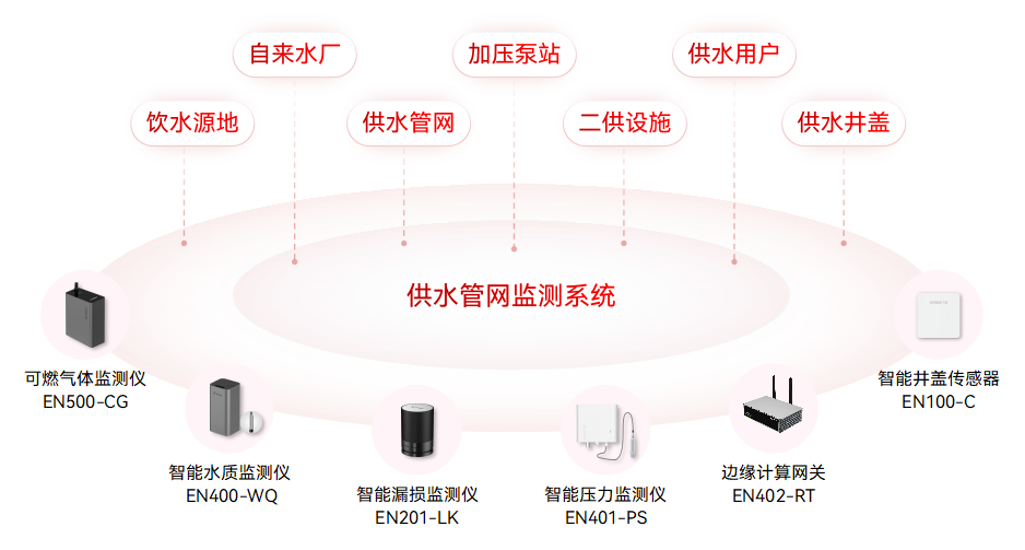 城市生命線監測預警系統：九大核心場景的安全守護(圖3)