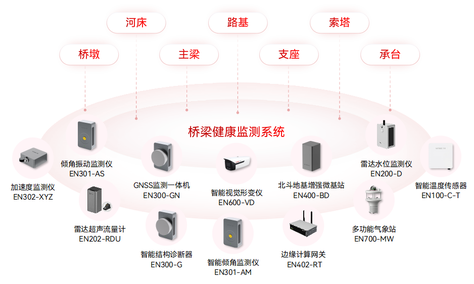 城市生命線監測預警系統：九大核心場景的安全守護(圖6)