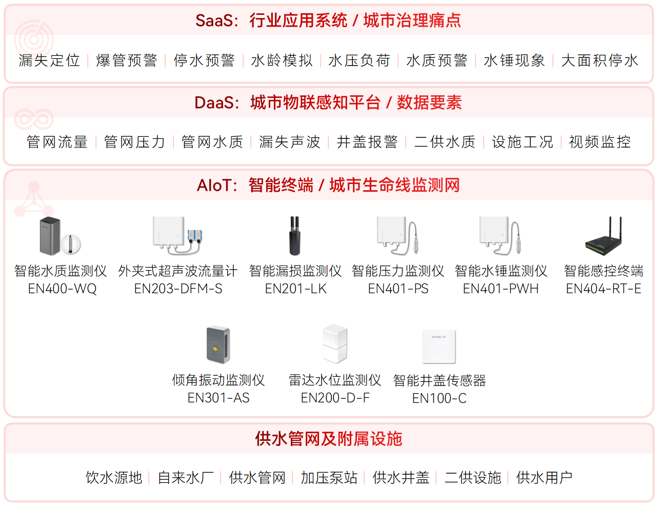 供水管網監測系統如何守好“民生水脈”(圖2)