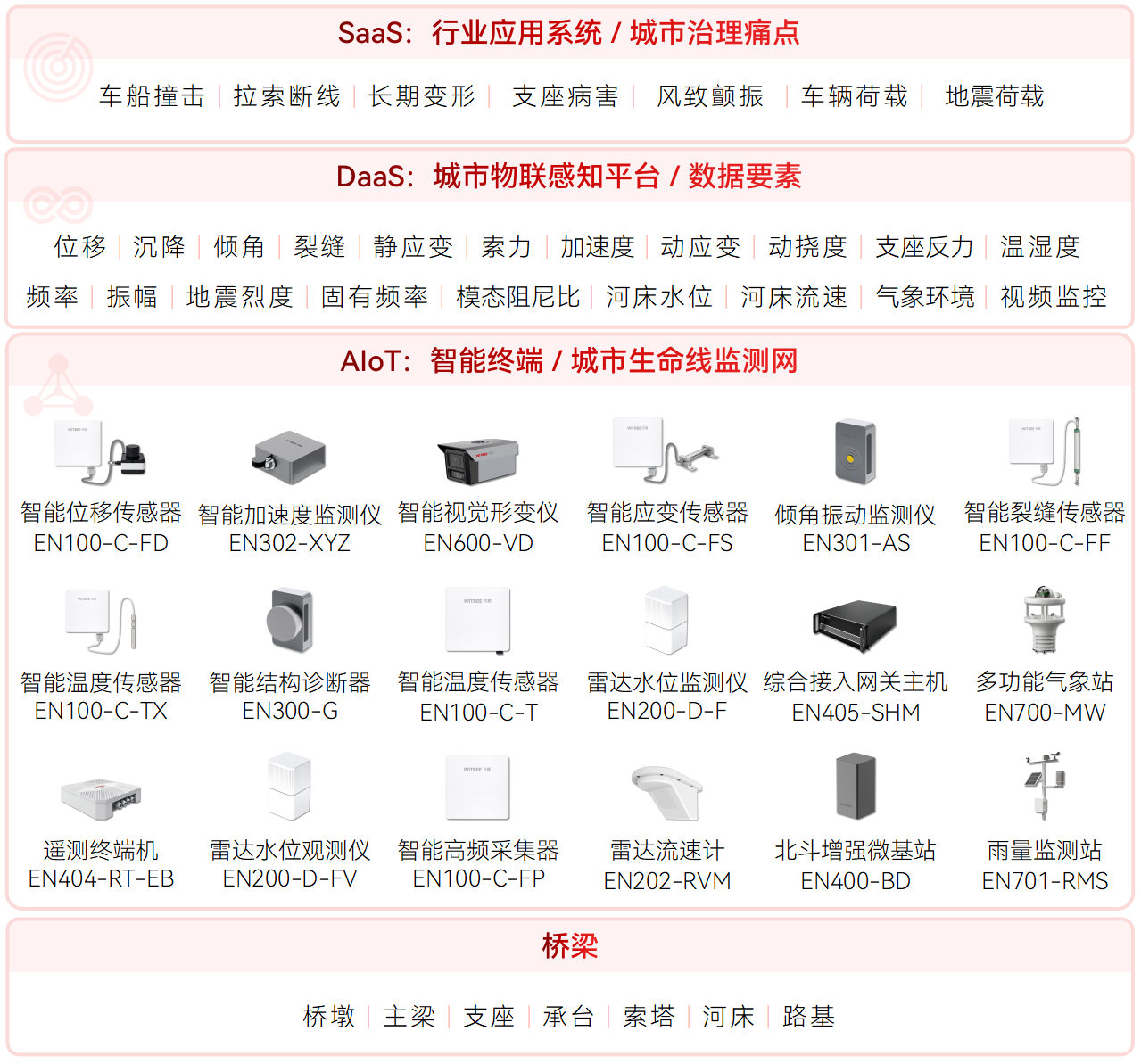 大中小橋是如何劃分的?中小跨徑橋梁如何監(jiān)測(cè)(圖3)