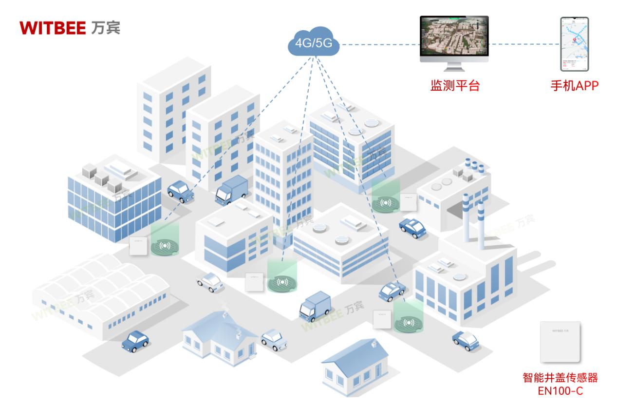 小井蓋大擔當!智能井蓋傳感器讓城市“血管”守護者擁有“超能力”(圖2)