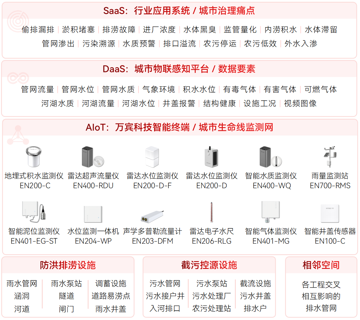 智慧排水監(jiān)測系統(tǒng)