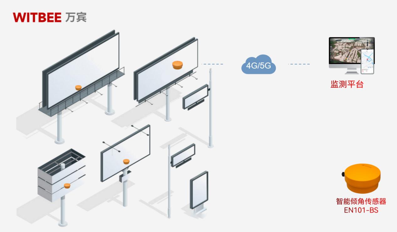 頭頂“炸彈”隨時墜落？智能傾角傳感器實時監測廣告牌墜落風險(圖2)